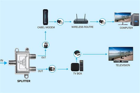 modems for use in junction box|cable from modem to outlet.